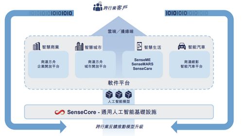 坐擁3500多科學家工程師，三年卻虧240億 商湯人工智能應用軟件開發的困境與上市抉擇